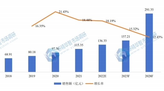 欧洲红外热成像仪销售额（亿元）及增长率 (2018-2028年)