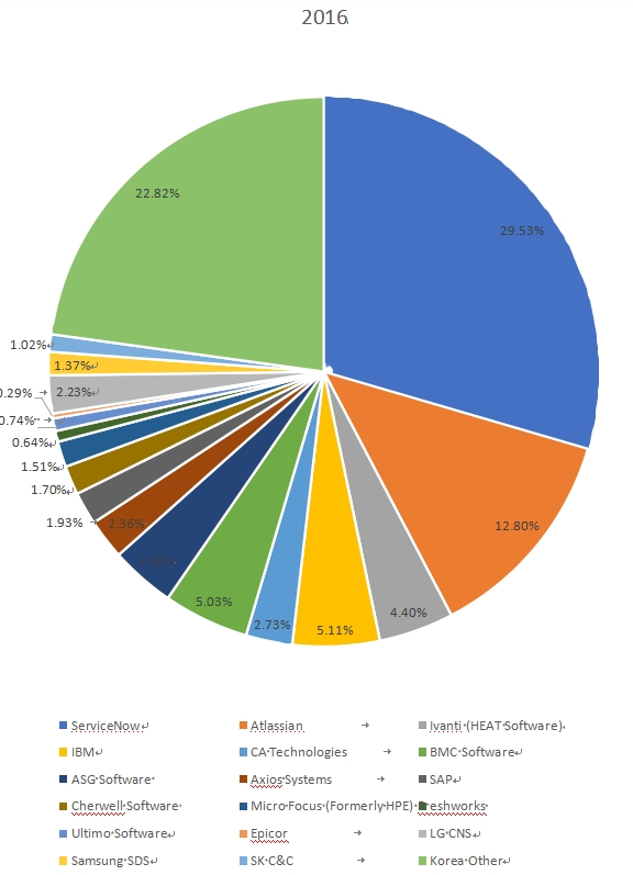 2016年韩国IT服务管理供应商收入份额
