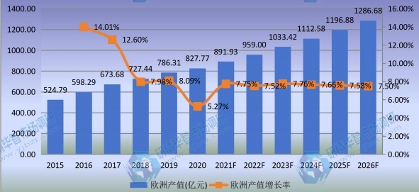 欧洲功率半导体产值及增长率 (2015-2026年)