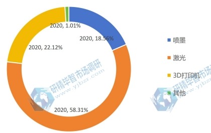 2020年全球各类型打印机产值占比