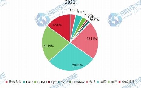 全球共享电动自行车主要企业销售额占比 （2019-2020）