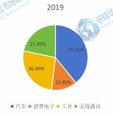 全球功率半导体下游应用分布格局 2019