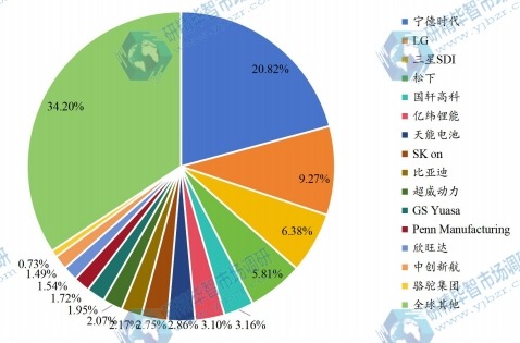 全球电池主要企业产值占比 （2022）