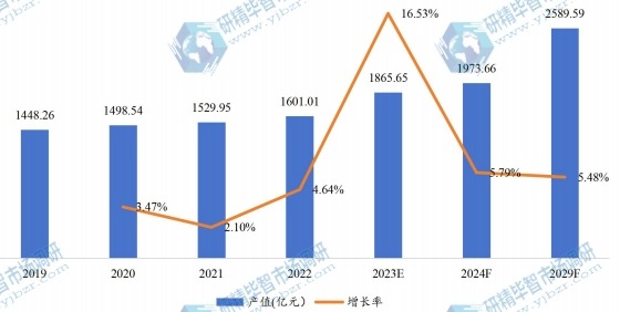 日本电池产值及增长率 （2019-2029）