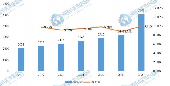 中国角度编码器销售额（百万元）及增长率 (2018-2028年)