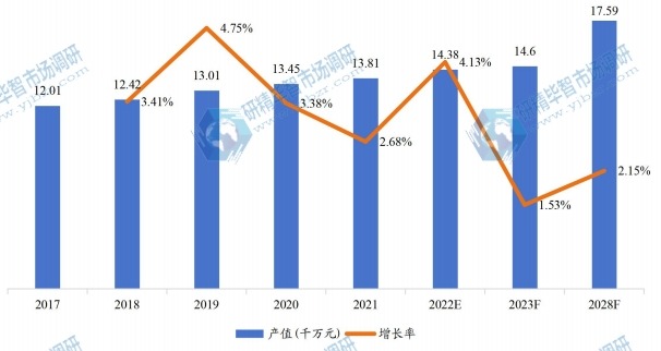 中国碟形弹簧产值及增长率 (2017-2028年)