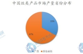 中国丝类产品市场产量省份分布