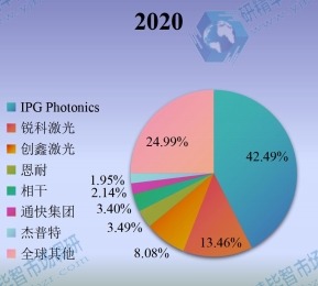 2020年全球工业光纤激光器主要企业产值占比