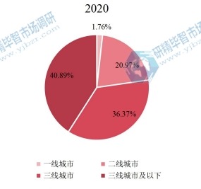 全球共享电动自行车下游应用分布格局2020