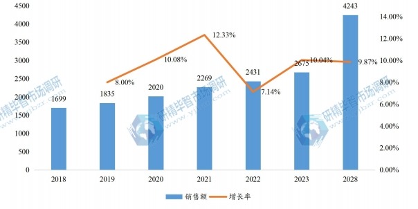 欧洲角度编码器销售额（百万元）及增长率 (2018-2028年)