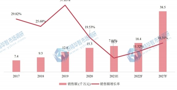 日本共享电动自行车销售额及增长率 (2017-2027年)