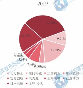 全球固态储氢材料头部企业市场占比（2019-2022）