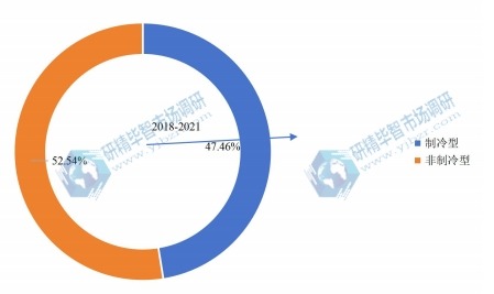 2018年全球各类型红外热成像仪销售额占比