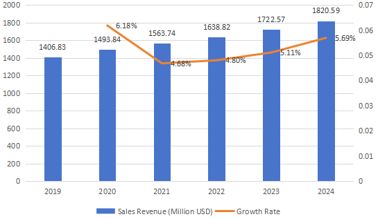 2019-2024年北美改性木材销售收入（百万美元）和增长率