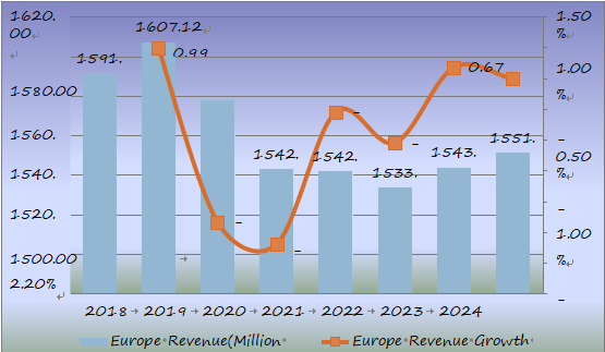 2018-2025年欧洲大容量肠外注射（LVP）收入（百万美元）和增长率（%）预测