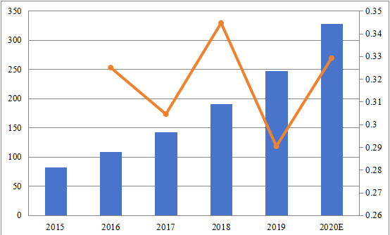 2015-2020年中国社交分析应用程序市场规模（百万美元）