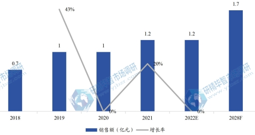 欧洲家电用彩涂板销售额（亿元）及增长率 (2018-2028年)