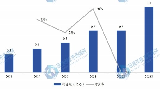 东南亚家电用彩涂板销售额（亿元）及增长率 (2018-2028年)