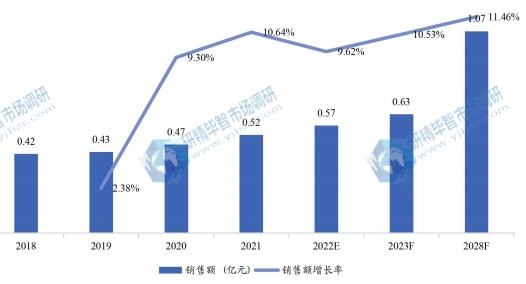 东南亚蓝莓提取物销售额（亿元）及增长率 (2018-2028年)