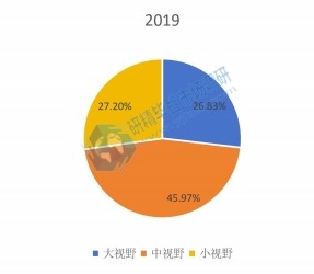 2019年全球不同类型口腔CBCT产量市场份额