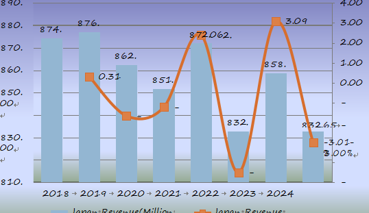 2018-2025年日本大容量肠外注射（LVP）收入（百万美元）和增长率（%）预测