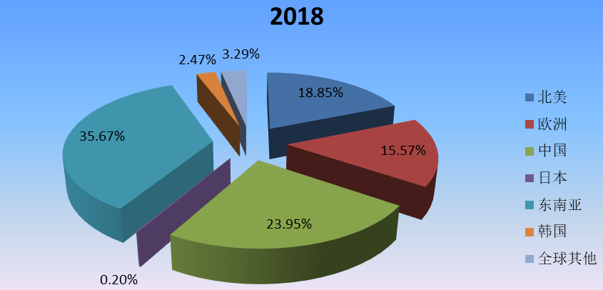 2018年全球主要地区MS树脂产值市场份额