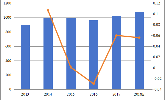 华北地区速溶饮料预混料收入（百万美元）和增长率（%）（2013-2018）