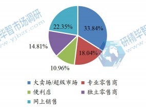 全球冷冻调理食品下游应用分布格局 2022