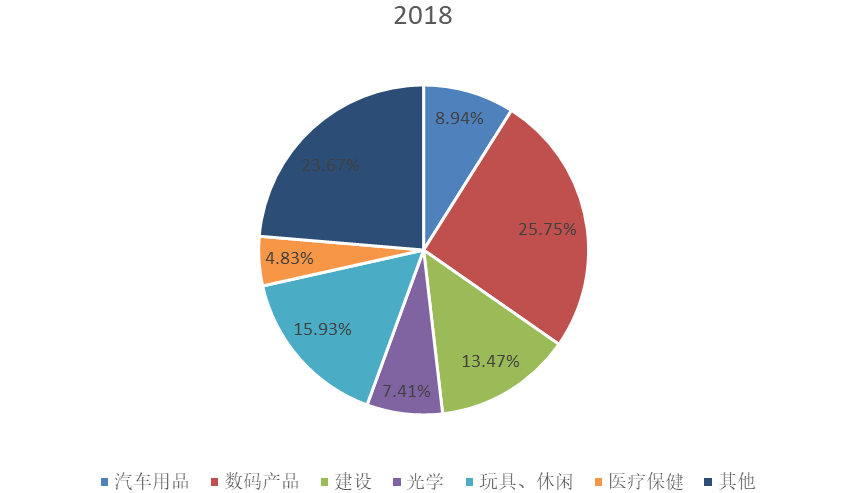 全球2018年MS树脂不同应用领域消费量市场份额