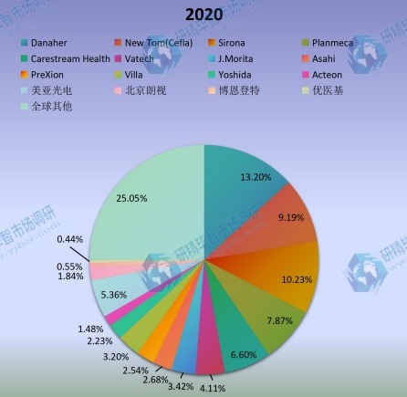 全球市场口腔CBCT主要厂商2020年产值市场份额列表