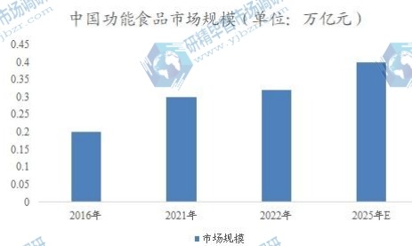 中国功能食品市场规模