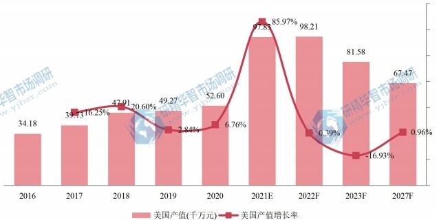 美国木质素磺酸钠产值及增长率 (2016-2027年)