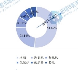 2021年全球家电用彩涂板下游行业分布