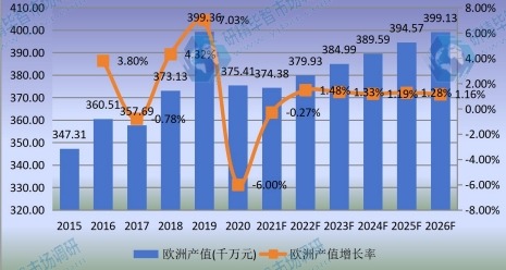 欧洲市场口腔CBCT2015-2026年产值及增长率