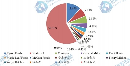 全球冷冻调理食品主要企业产值占比 （2022年）