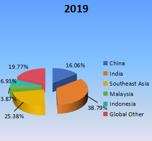 收入方面的区域市场份额（2019年）