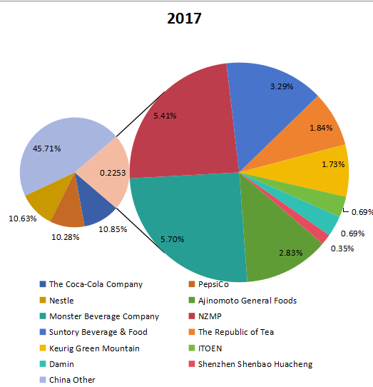 2017年中国速溶饮料预混料收入市场份额（%）参与者