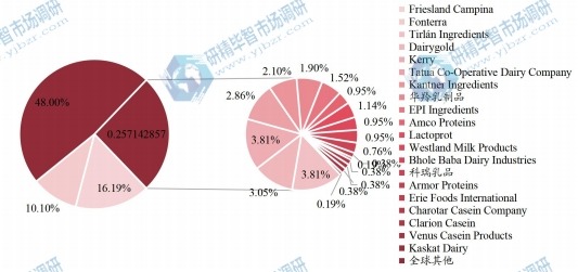 全球酪蛋白主要企业产值占比 （2021）