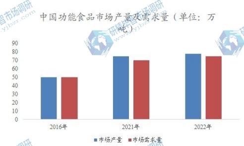 中国功能食品市场产量及需求量