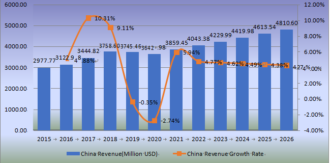 中国防水涂料收入（百万美元）和增长率（2015-2026年）