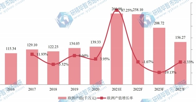 欧洲木质素磺酸钠产值及增长率 (2016-2027年)