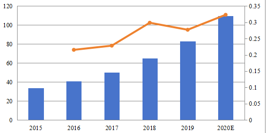 2015-2020年北美B2B服务审查平台市场规模（百万美元）