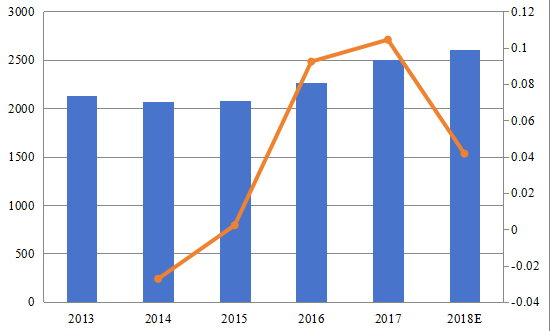 华南地区速溶饮料预混料收入（百万美元）和增长率（%）（2013-2018）