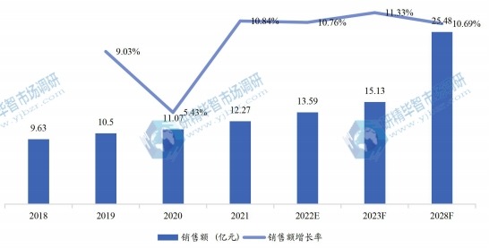 北美蓝莓提取物销售额（亿元）及增长率 (2018-2028年)