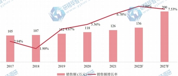 东南亚六氟丙烯低聚体（二三聚）销售额（万元）及增长率 (2017-2027年)