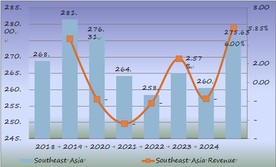 东南亚大容量肠外注射（LVP）收入（百万美元）和增长率（%）预测（2018-2025年）