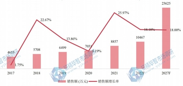 中国六氟丙烯低聚体（二三聚）销售额（万元）及增长率 (2017-2027年)