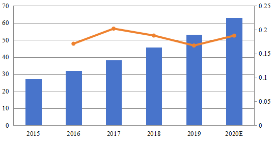 2015-2020年欧洲B2B服务审查平台市场规模（百万美元）