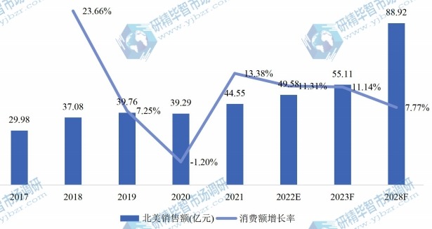 北美氯酸钠销售额（亿元）及增长率 (2017-2028年)