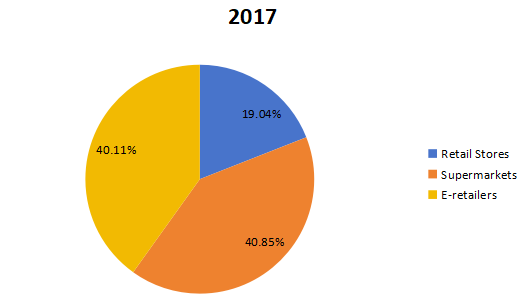 2017年中国速溶饮料预混料应用市场份额